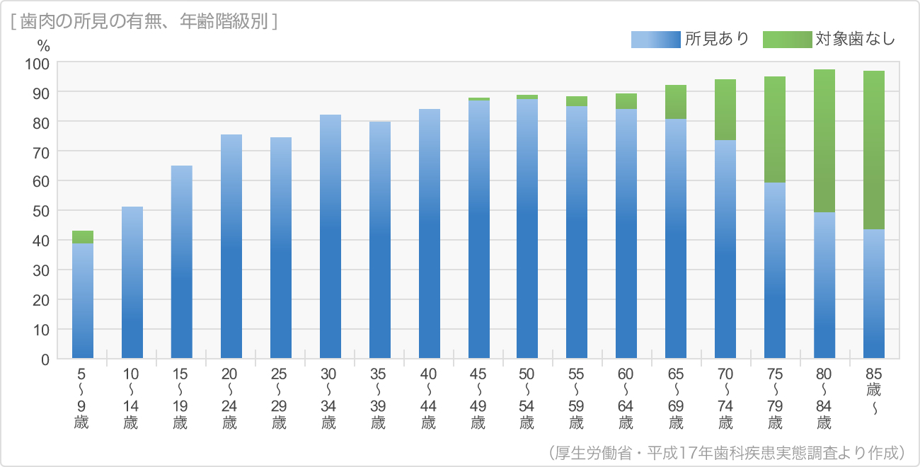 歯周治療３